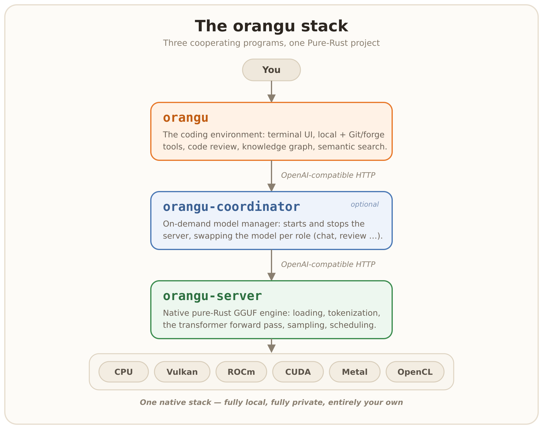 The orangu stack: you drive orangu, the coding environment, which talks over the OpenAI-compatible HTTP API to the optional orangu-coordinator, which in turn talks to orangu-server, the native pure-Rust GGUF engine running on CPU, Vulkan, CUDA, ROCm, or OpenCL
